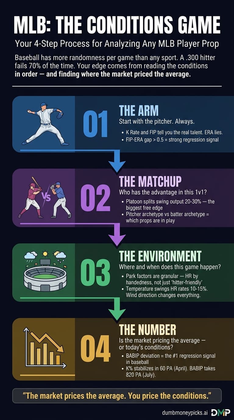 MLB Conditions Game Framework: 4 steps - The Arm, The Matchup, The Environment, The Number