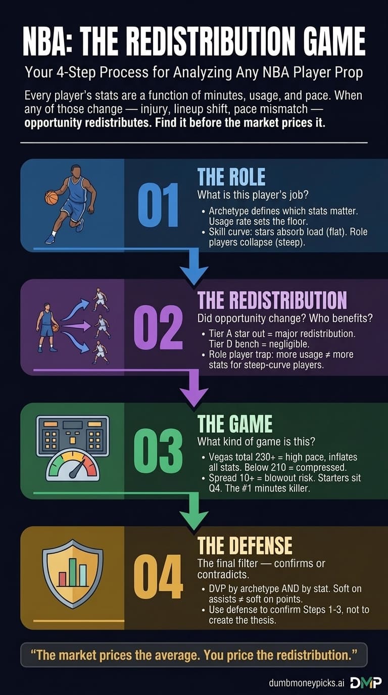 NBA Redistribution Game Framework: 4 steps - The Role, The Redistribution, The Game, The Defense